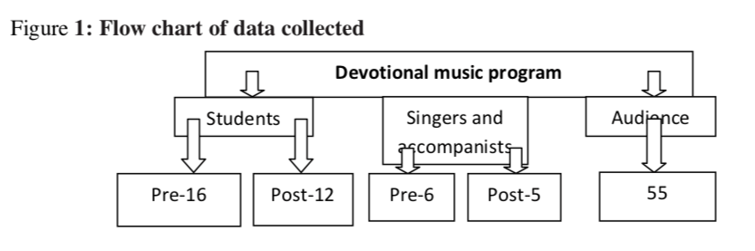 Effect of Indian Devotional Music 