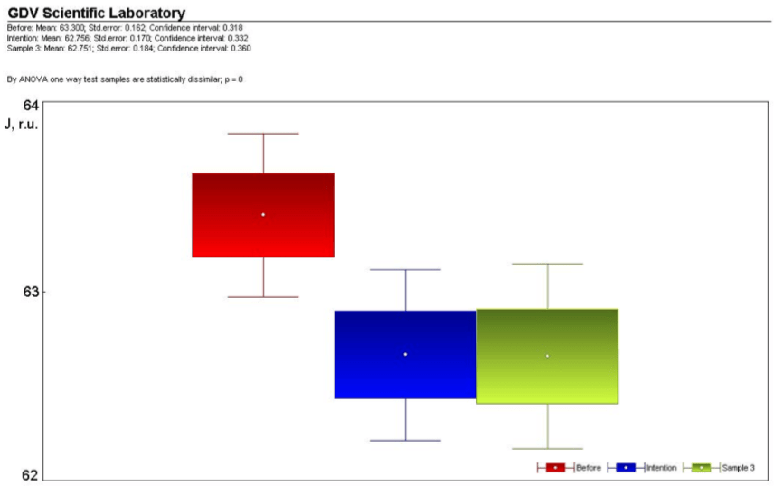 The First Korotkov Intention Experiment