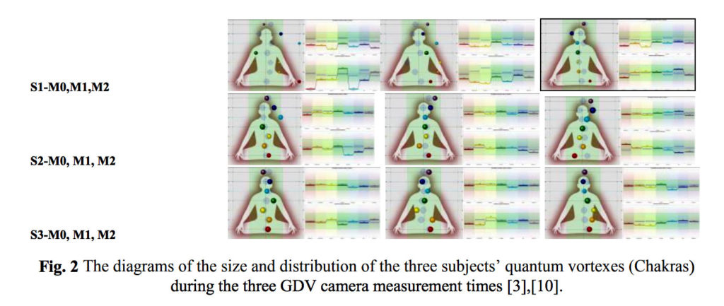 Measurements of the Human Body Parameters Made with the GDV Camera