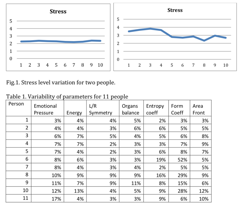 Reproducibility of the Bio-Well measurement