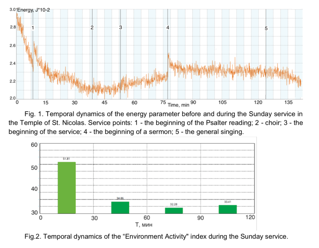 Environmental parameters in Moscow