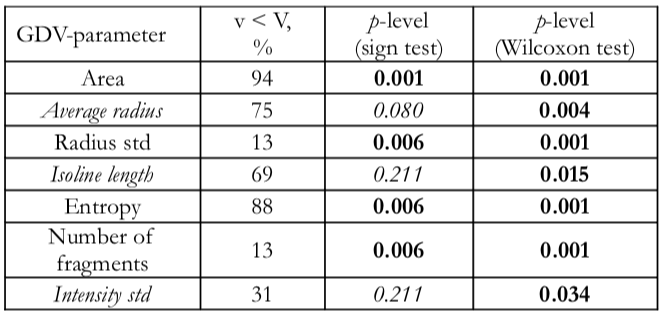 Hydrogen Peroxide Treatment and GDV