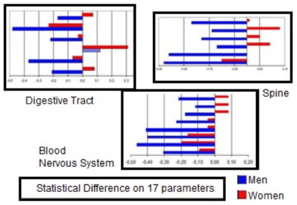 Fig. Gender difference in GDV parameters [Polushin et al, 2009].