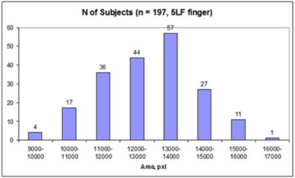 Fig. Statistical distribution of the GDV Area parameter with filter for a group of middle-aged people.