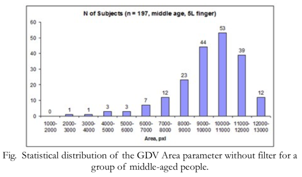 Fig. Statistical distribution of the GDV Area parameter without filter for a group of middle-aged people.