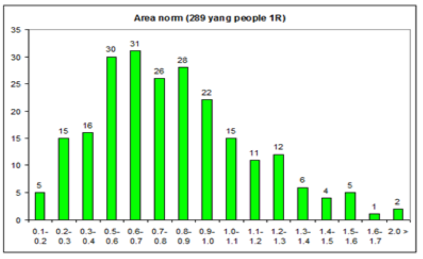 Fig. Statistical distribution of the GDV normalized Area parameter (Area devided to the area of the inner oval) without filter for a group of yang people.