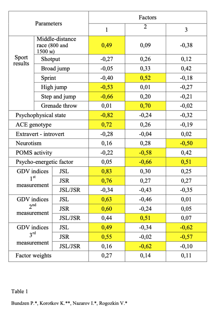 Table 1. Psychophysical and genetic determination of quantum-field level of the organism functioning table
